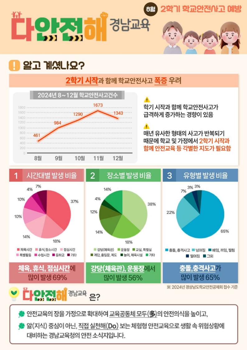 경상남도교육청 안전총괄과_다안전해경남교육 8월호(2학기 학교안전사고 예방)_1.jpg