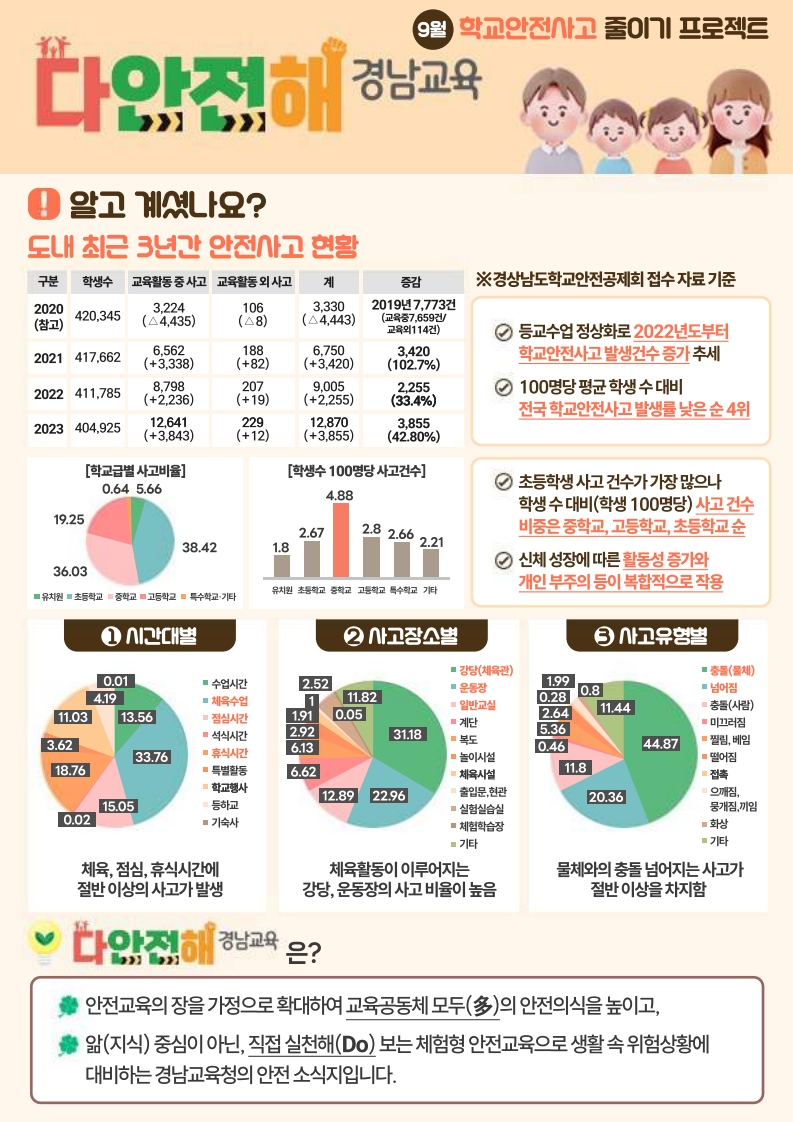 [붙임3]다안전해 경남교육 9월호(학교안전사고줄이기)_1.jpg